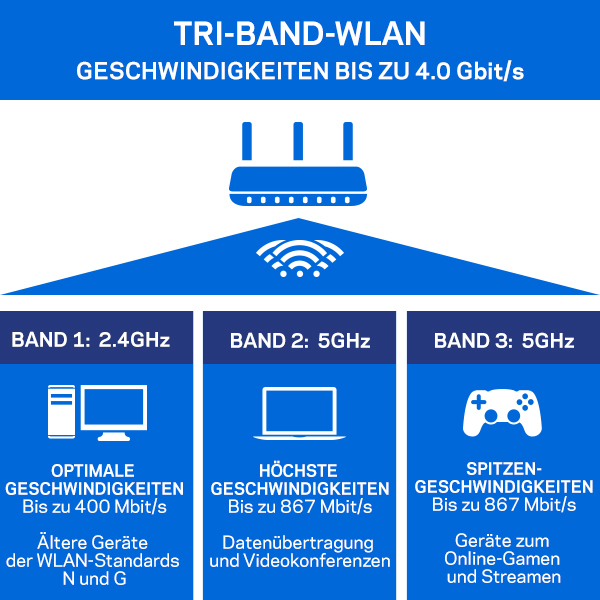 Linksys EA8300 wireless router Gigabit Ethernet Tri-band (2.4 GHz – image 4