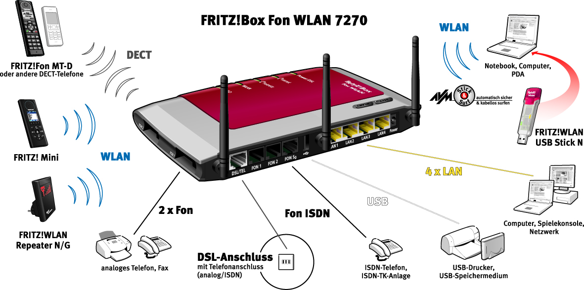 FRITZ! 7270 wireless router Fast Ethernet Dual-band (2.4 GHz – image 5
