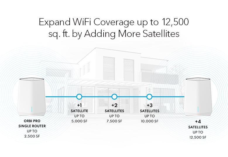 NETGEAR Orbi Pro WiFi 6 AX5400 Tri-band Mesh System – image 7
