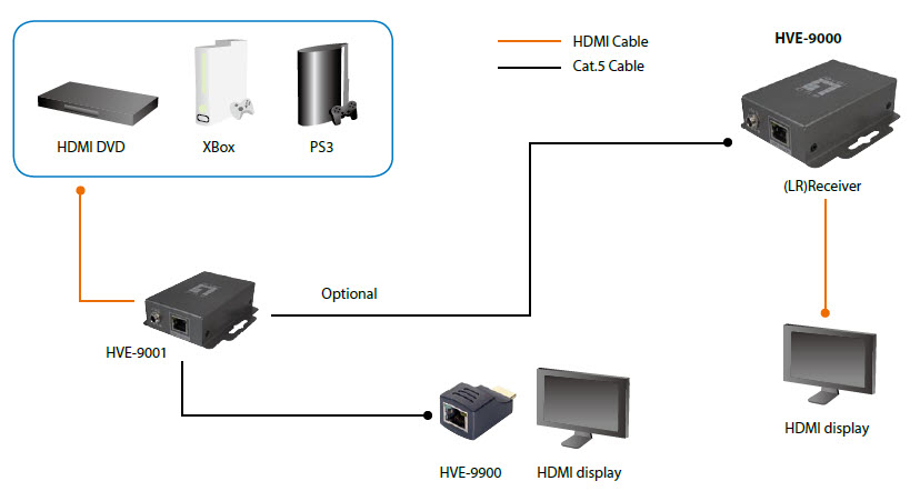 LevelOne HDSpider™ HDMI over Cat.5 Long Range Receiver – image 6