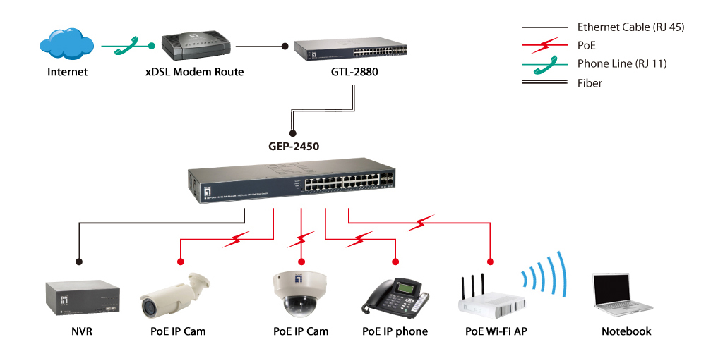 LevelOne 24-Port Web Smart Gigabit Ethernet PoE Switch, 802.3at PoE+, 24 PoE Outputs, 4 Ports SFP/RJ45 Combo – image 5