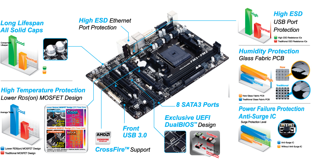 GIGABYTE GA-F2A88XM-HD3 motherboard AMD A88X Socket FM2+ micro ATX – image 5