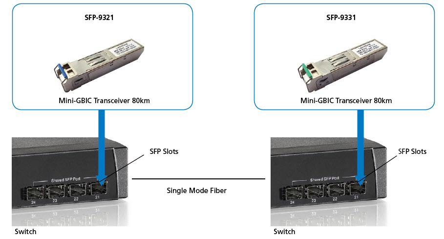 LevelOne 1.25Gbps Single-mode BIDI SFP Transceiver, 20km, TX 1550nm / RX 1310nm – image 2