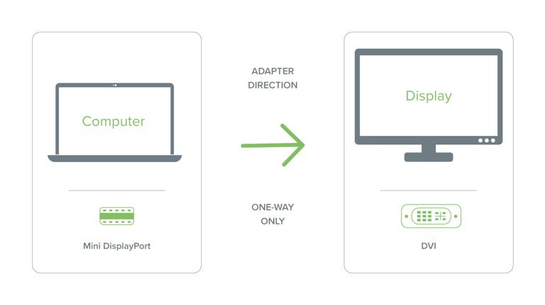 Resim Plugable Technologies MDPM-DVIF Mini DisplayPort - DVI-D Adaptör Kablosu Beyaz