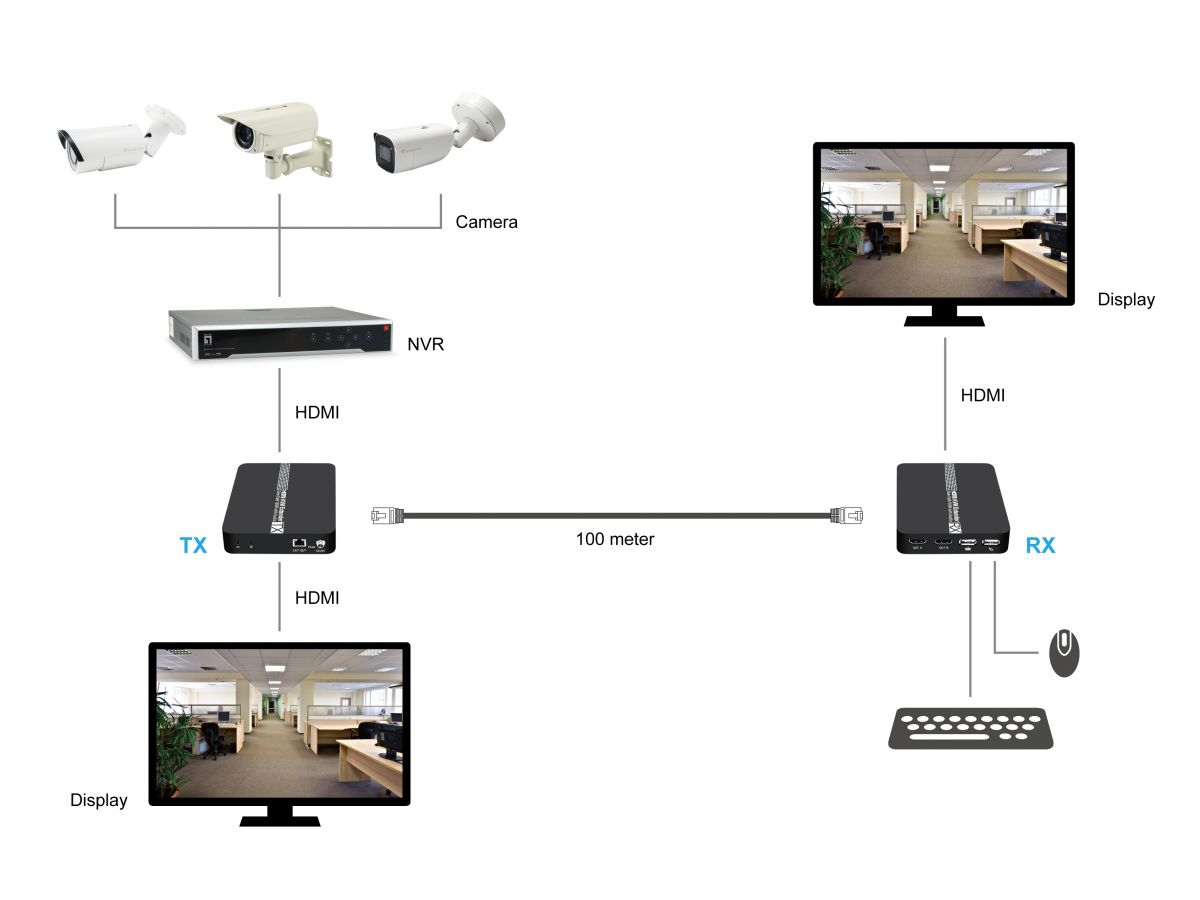 LevelOne HDMI over Cat.5/6 Extender kit 4K,100 Meter, USB extension – image 3