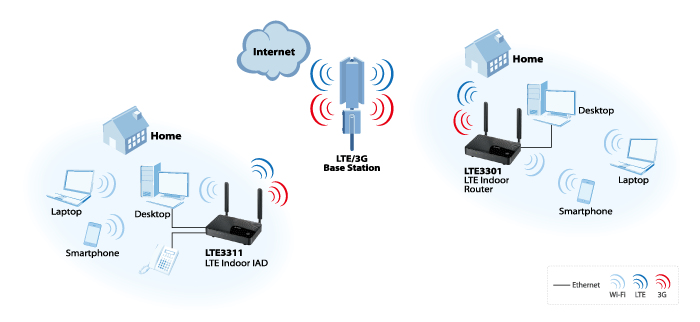 Zyxel LTE3301-Q222-EU01V2F wireless router Fast Ethernet Single-band (2.4 GHz) – image 7