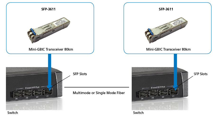 LevelOne SFP Transceiver 1.25Gpbs SM  Duplex LC 1550nm  80km SFP Transceiver Modul/MiniGbic