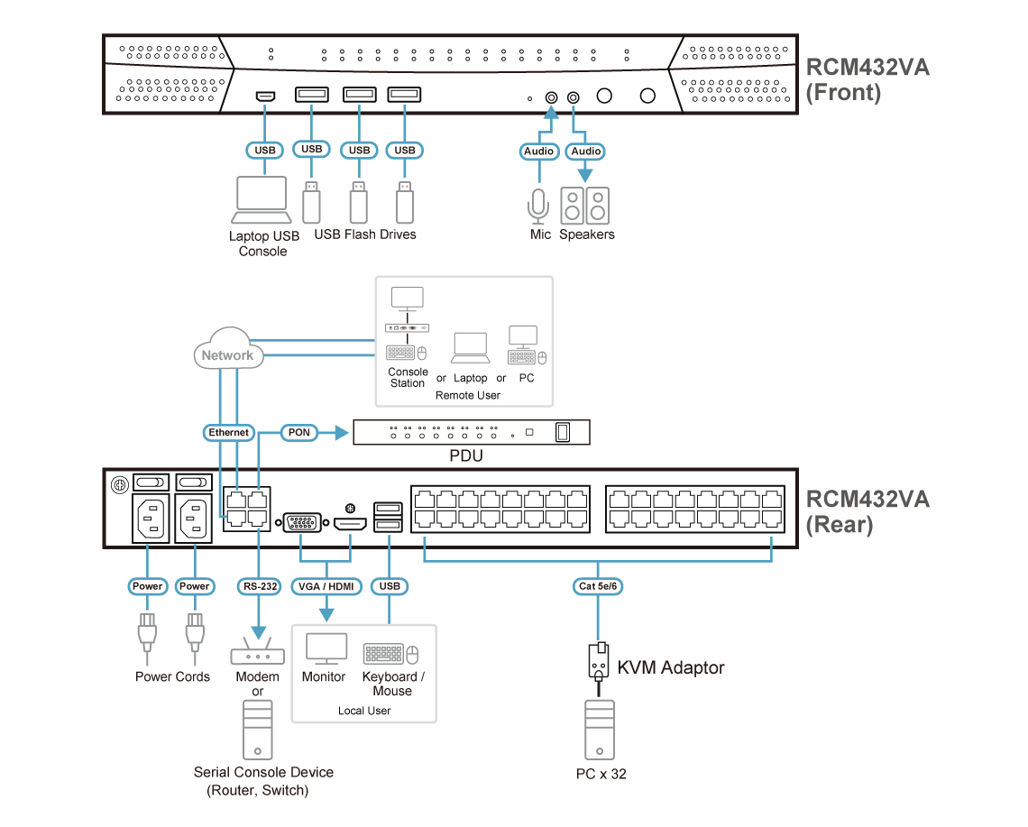 ATEN 1-Local/4-Remote Shared Access 32-Port Multi-Interface Cat 5 KVM over IP Switch – image 4