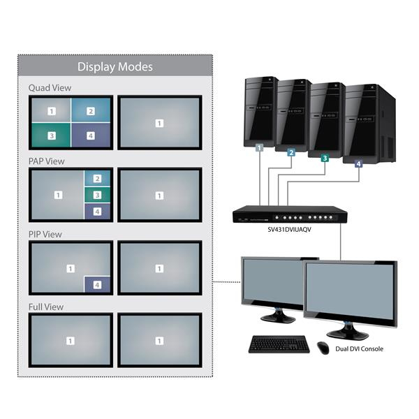 StarTech.com 4 Port DVI USB KVM Switch with Dual DVI Console and Quad-View 4-in-1 Display – image 6