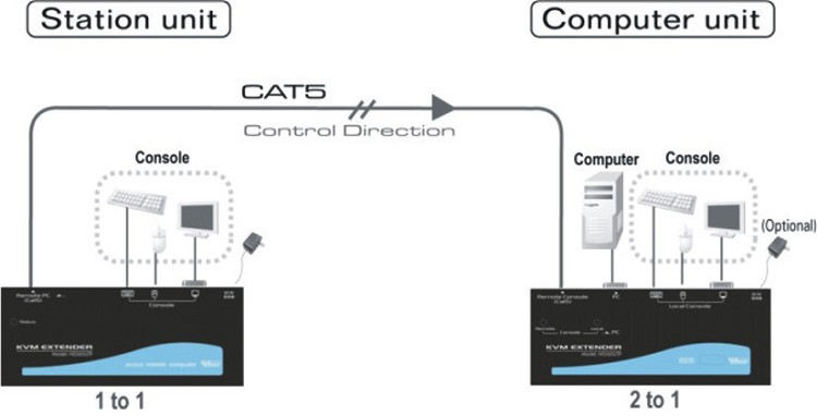 Neomounts KVM extender, UTP, PS/2