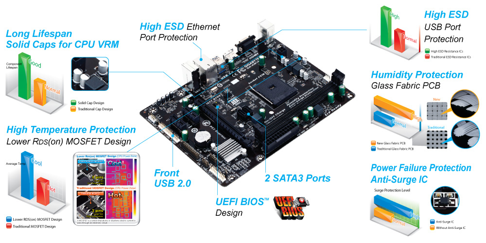 GIGABYTE AM1M-S2H motherboard Socket AM1 micro ATX – image 6