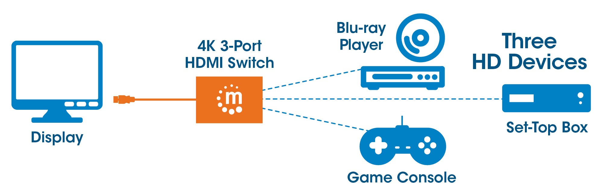 Manhattan HDMI Switch 3-Port, 4K@60Hz, Connects x3 HDMI sources to x1 display, Manual Switching (via button), Integrated Cable (58cm), No external power require – image 5