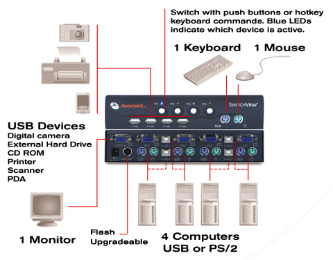 Vertiv SwitchView USB 4-port Switch - 4-port, single user KVM switch (PS/2 and USB)