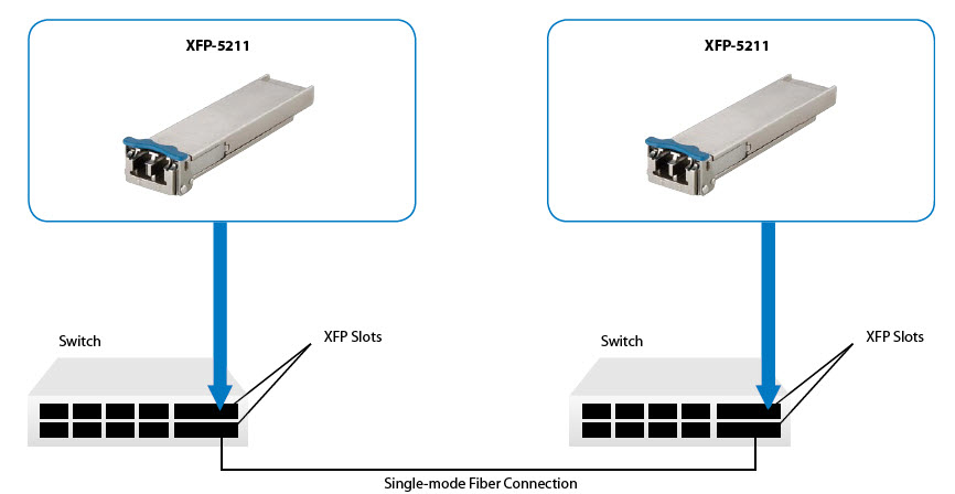 LevelOne 10Gbps Single-mode XFP Transceiver, 10km, 1310nm – image 4