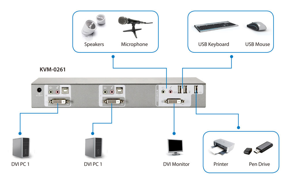LevelOne 2-Port USB DVI KVM Switch with Audio & USB Hub – image 5