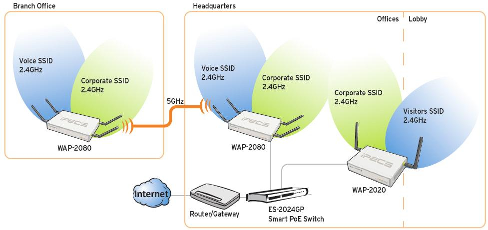 LG WAP-2020 wireless access point Power over Ethernet (PoE) – image 2