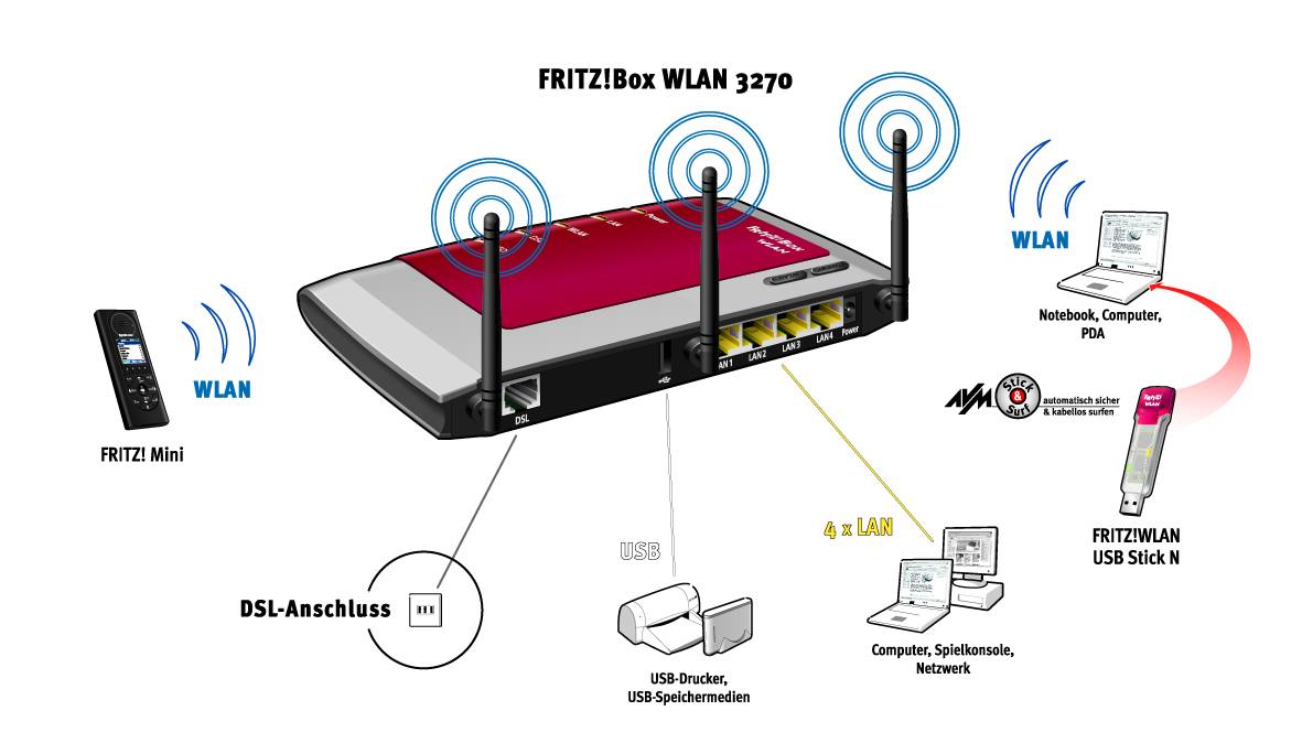 FRITZ!Box WLAN 3270 – image 3