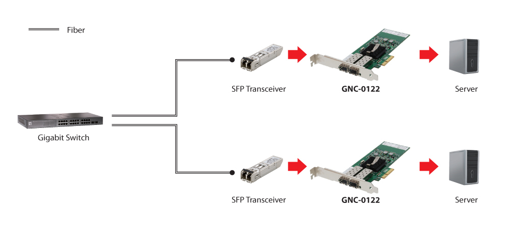 LevelOne Gigabit Fiber PCIe Network Card, PCIe 4X, 2 x SFP – image 2