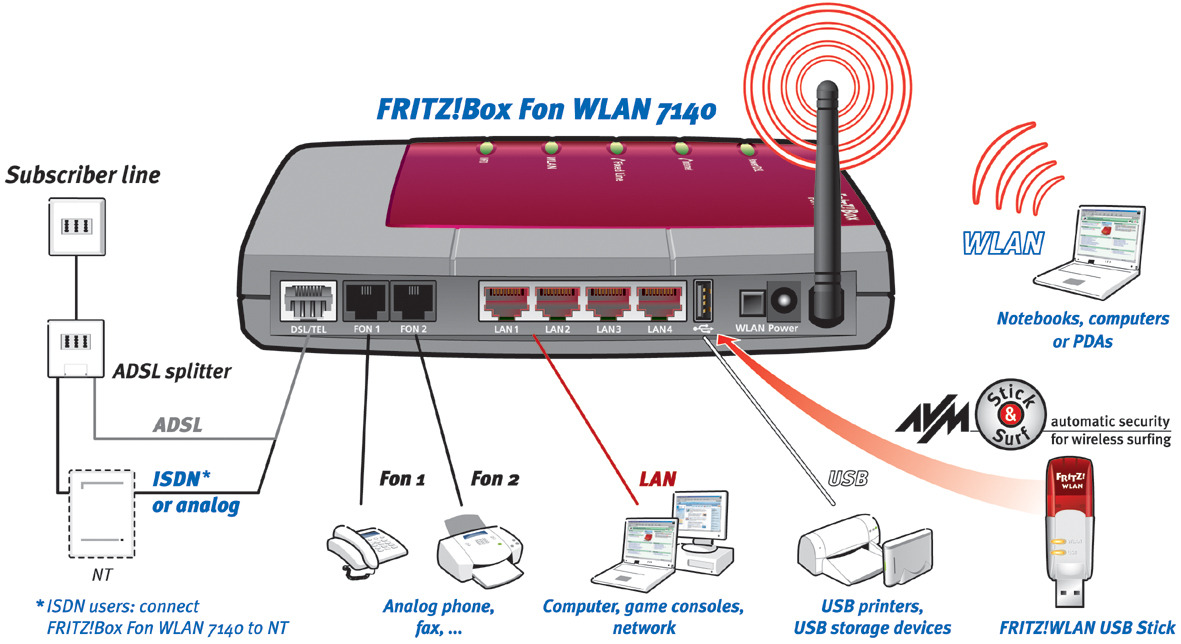 FRITZ!Box Fon WLAN 7140 Annex A – image 4
