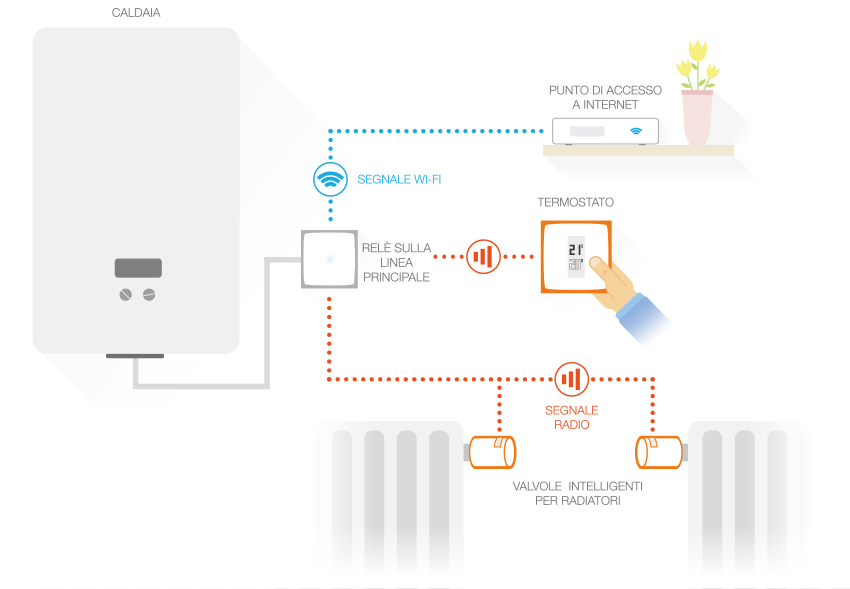 Netatmo Pack: Smart Thermostat + 3 Additional Smart Radiator Valves – image 9