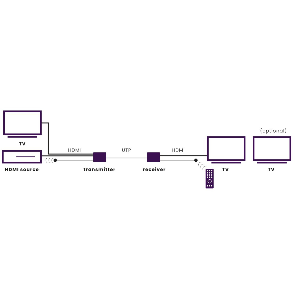 Marmitek MegaView 91 - HDMI extender ethernet - 100-120 m - IR return – image 2