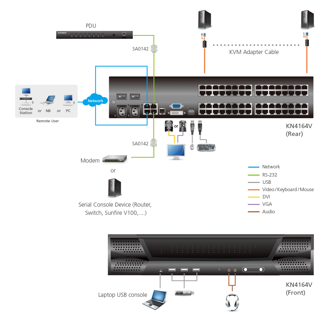 ATEN 64-Port 5-Bus KVM Over IP Switch, with Audio & Virtual Media Support – image 4