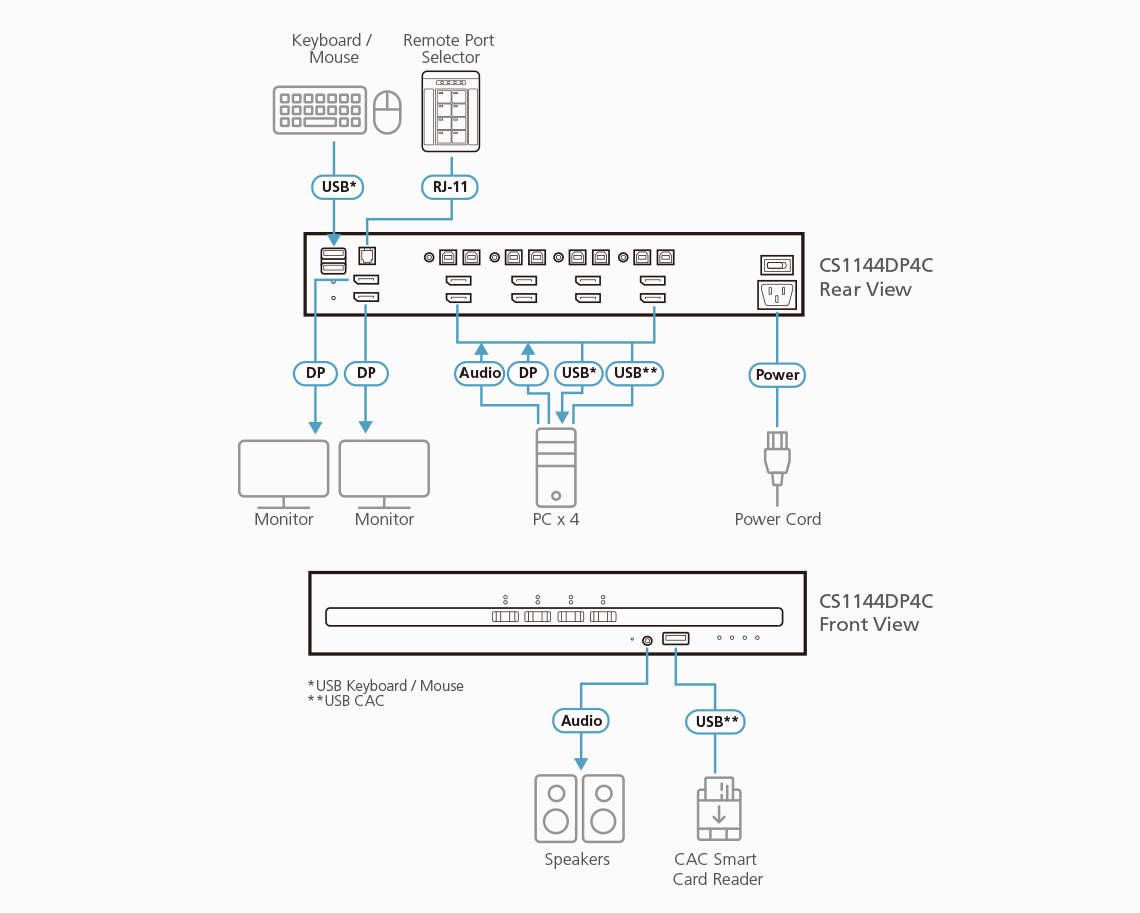 ATEN 4-Port USB DisplayPort Dual Display Secure KVM Switch with CAC (PSD PP v4.0 Compliant) – image 3