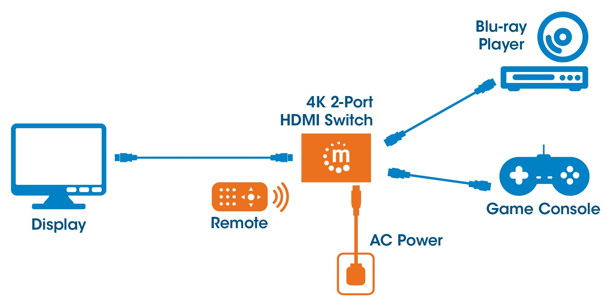 Manhattan HDMI Switch 2-Port, 4K@60Hz, Connects x2 HDMI sources to x1 display, Remote Control and Automatic and Manual Switching (via button), AC Powered (cable – image 8