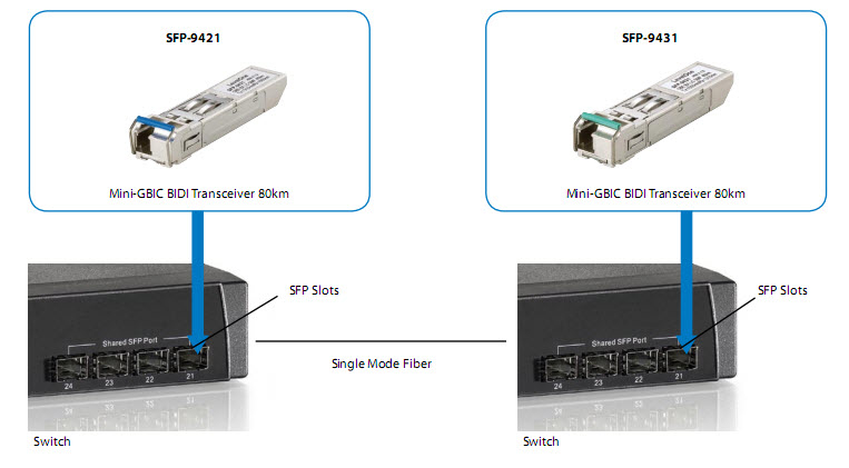 LevelOne 1.25Gbps Single-mode BIDI SFP Transceiver, 40km, TX 1550nm / RX 1310nm – image 4