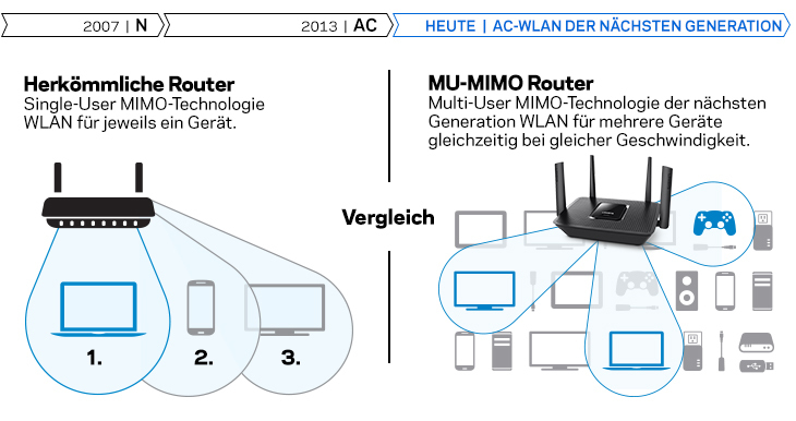 Linksys EA8300 wireless router Gigabit Ethernet Tri-band (2.4 GHz – image 5