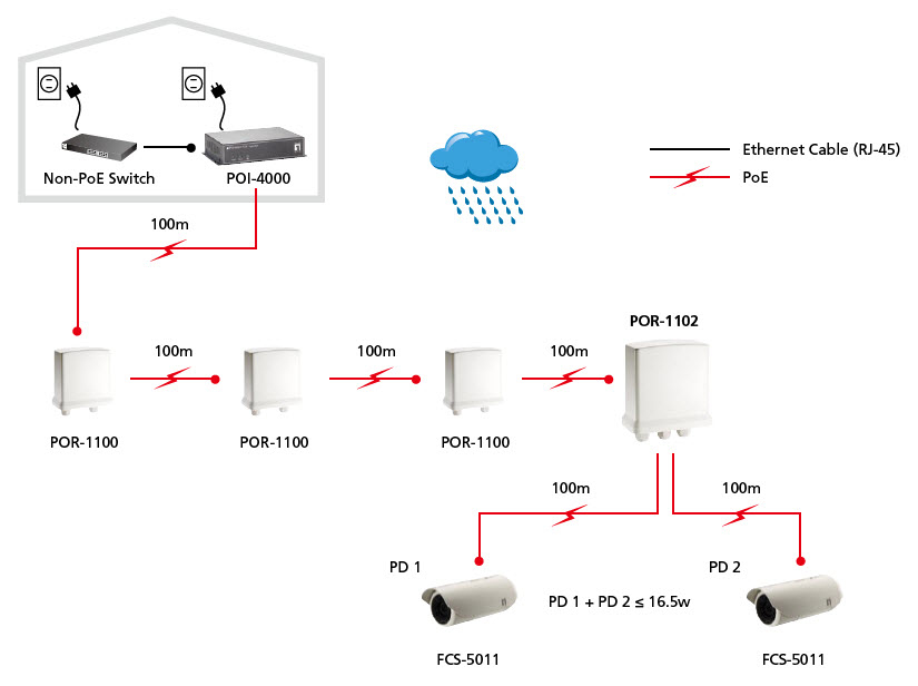 LevelOne PoE Repeater, Cascadable, 2 PoE Outputs, Indoor/Outdoor – image 6