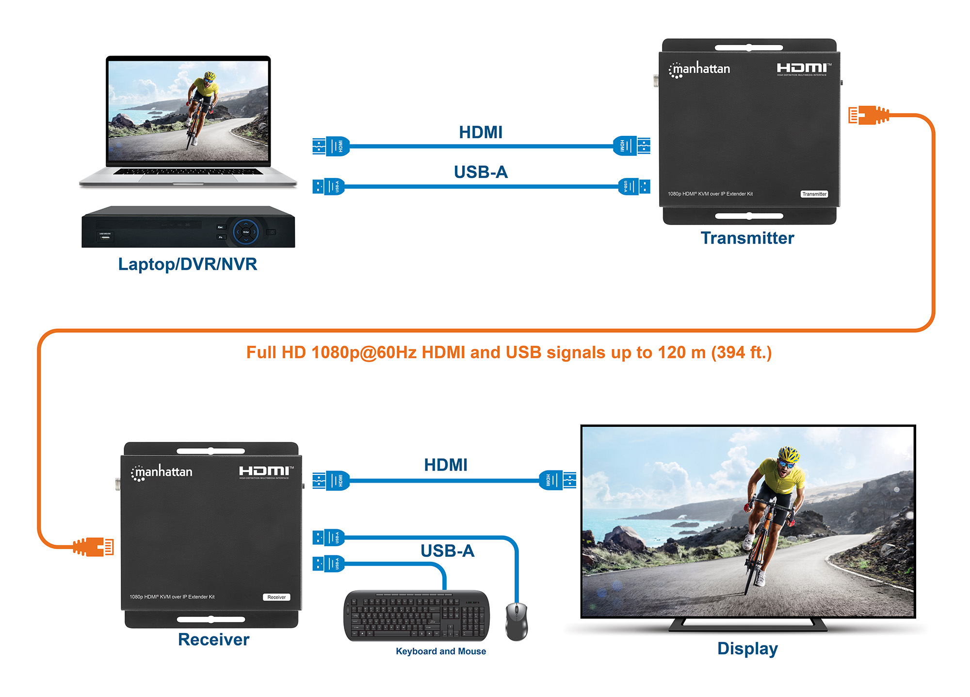 Manhattan 1080p HDMI KVM over IP Extender Kit, Extends 1080p@60Hz signal up to 120m with a single Cat6 Ethernet Cable or an IP-enabled network, Transmitter and – image 8