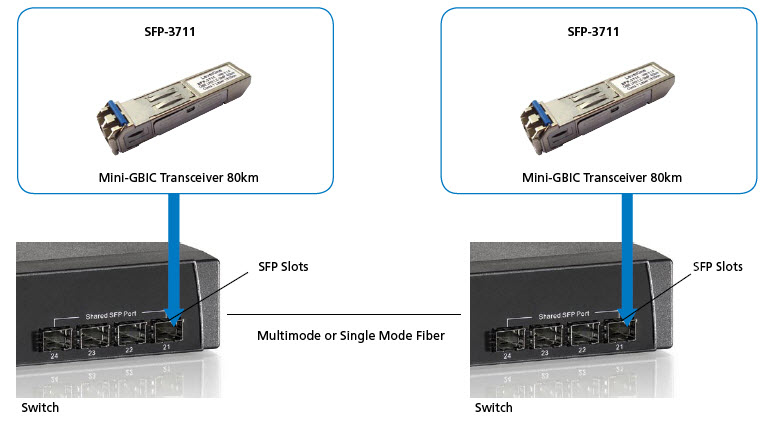 LevelOne 1.25Gbps Single-mode SFP Transceiver, 120km, 1550nm – image 4
