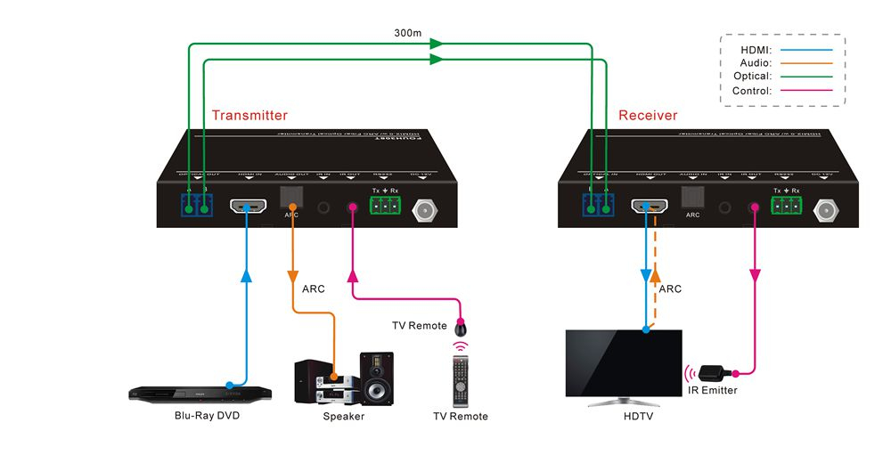 Vivolink VLHDMIEXTFIB AV extender AV transmitter & receiver Black – image 2
