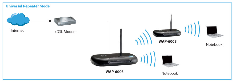 LevelOne N150 Wireless Access Point – image 7