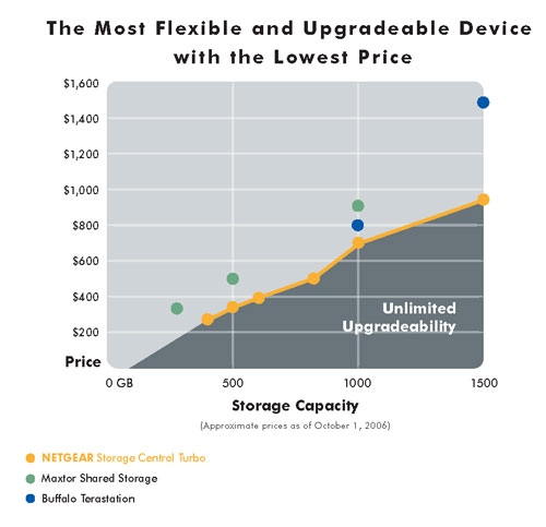 NETGEAR Storage Central Turbo – image 5