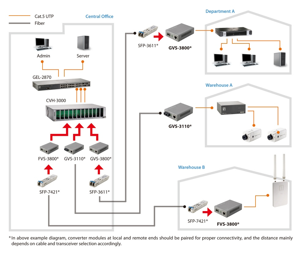 LevelOne FVS-3800 Netzwerk Medienkonverter 100 Mbit/s Grau