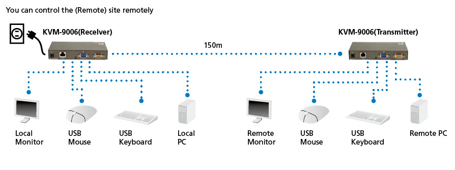 LevelOne KVM over Cat.5 Extender, VGA, USB – image 5