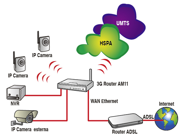 Digicom AM11 wireless router Fast Ethernet – image 4