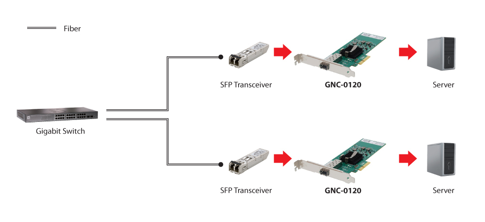 LevelOne Gigabit Fiber PCIe Network Card, PCIe 4X, 1 x SFP – image 2