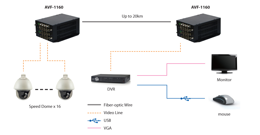 LevelOne 16-Channel BNC over Fiber Extender Kit, 20km – image 2