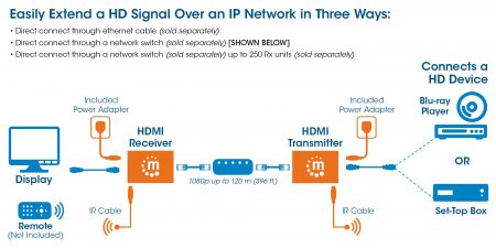 Manhattan 1080p HDMI over IP Extender Kit, Extends 1080p Signal up to 120m with a Network Switch and Single Ethernet Cable, IR Support, Black, Three Year Warran – image 2