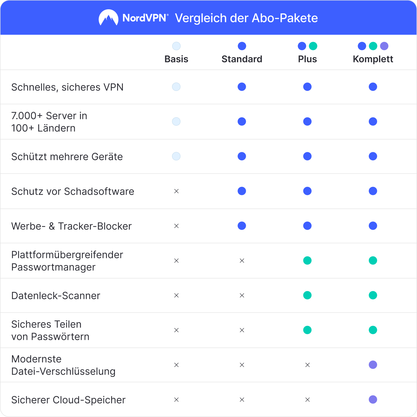 NordVPN Basic