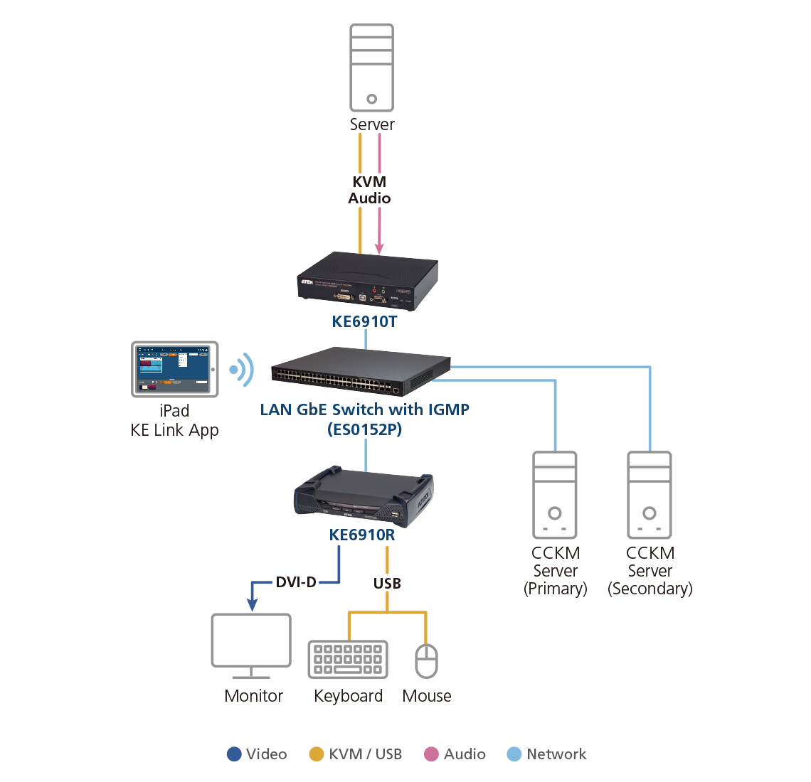 ATEN KE6910T KVM extender Transmitter – image 5