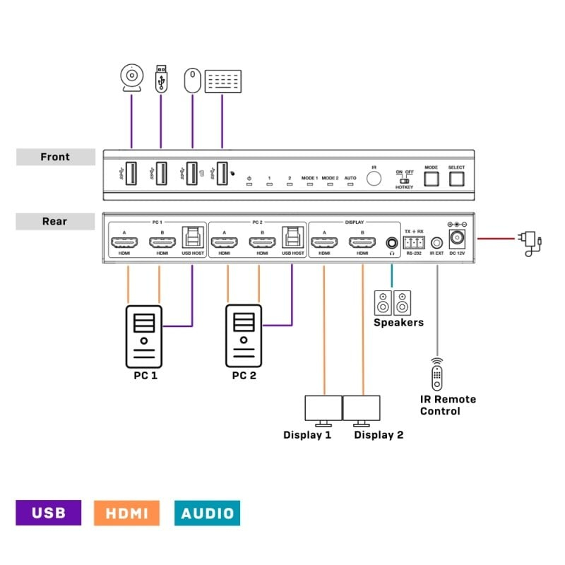 Lindy 2 Port Dual Head HDMI 4K60, USB 3.0 KVM Switch – image 5