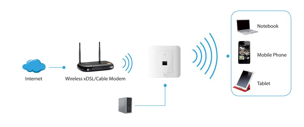 LevelOne WAP-6201 wireless access point 300 Mbit/s White Power over Ethernet (PoE) – image 3