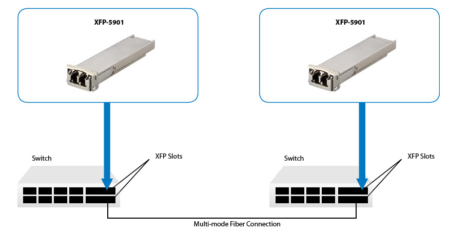 LevelOne 10Gbps Multi-mode XFP Transceiver, 300m, 850nm – image 4