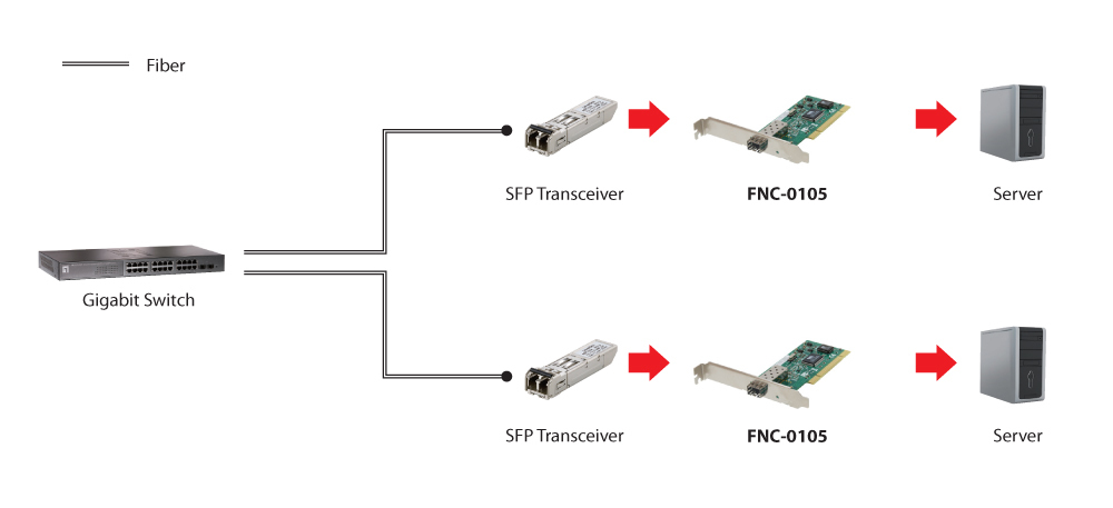 LevelOne Fast Ethernet Fiber PCI Network Card, 1 x SFP – image 2