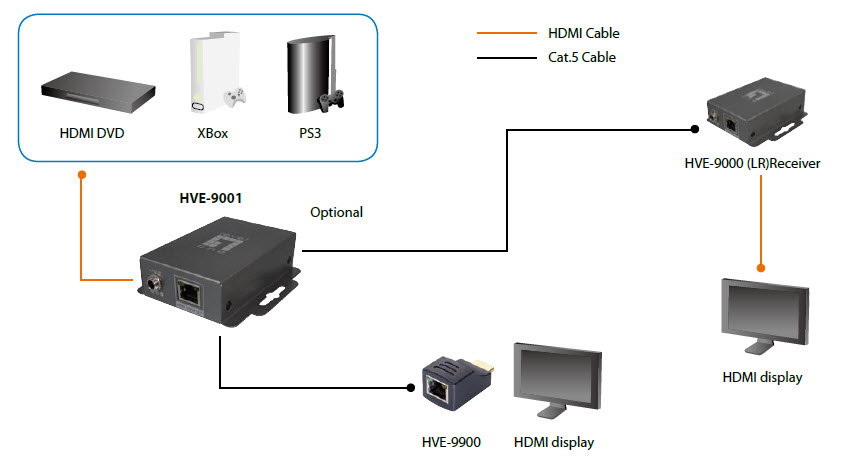 LevelOne HDSpider™ HDMI over Cat.5 Transmitter – image 6