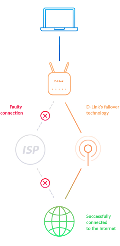 D-Link 5G AC2600 Wi‑Fi Router DWR‑978 – image 7